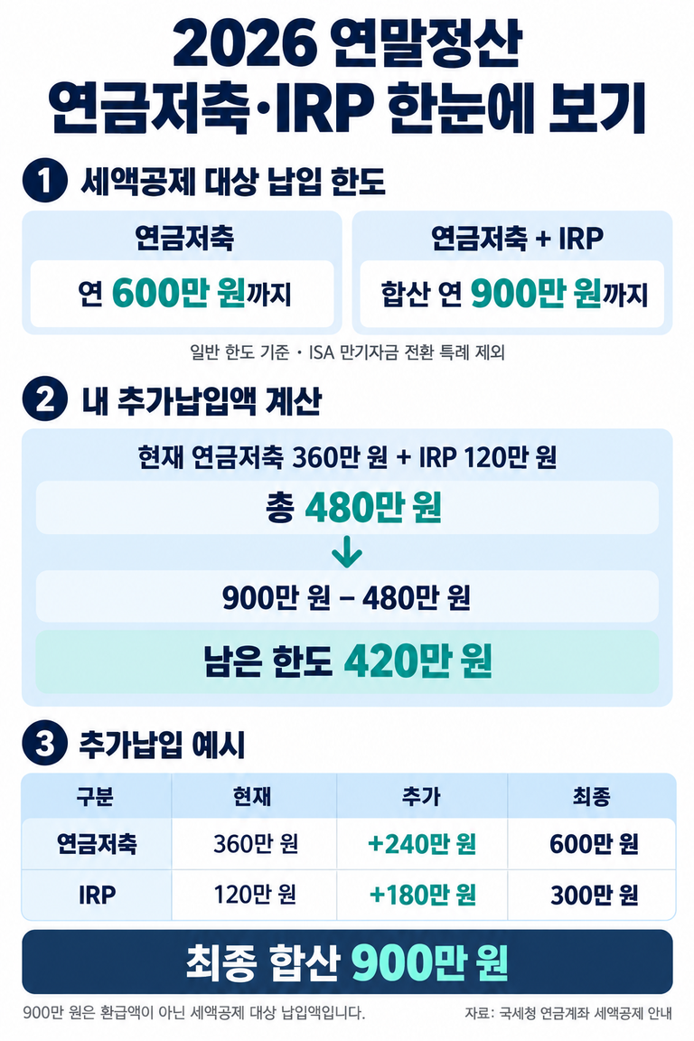 2026 연말정산 연금저축 IRP 세액공제 한도와 추가납입 계산