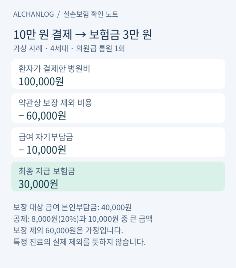 4세대 의원급 통원 가상 사례: 결제액 10만 원에서 보장 제외 6만 원과 급여 자기부담금 1만 원을 뺀 보험금 3만 원